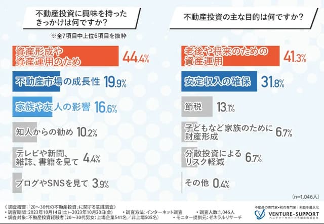 不動産投資に興味を持ったきっかけとして最も多いのは「資産形成や資産運用のため」