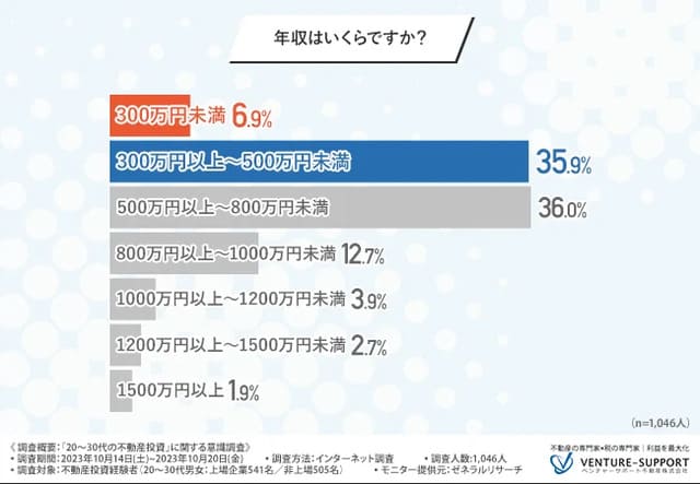 20～30代の不動産投資経験者の4割が年収500万円未満