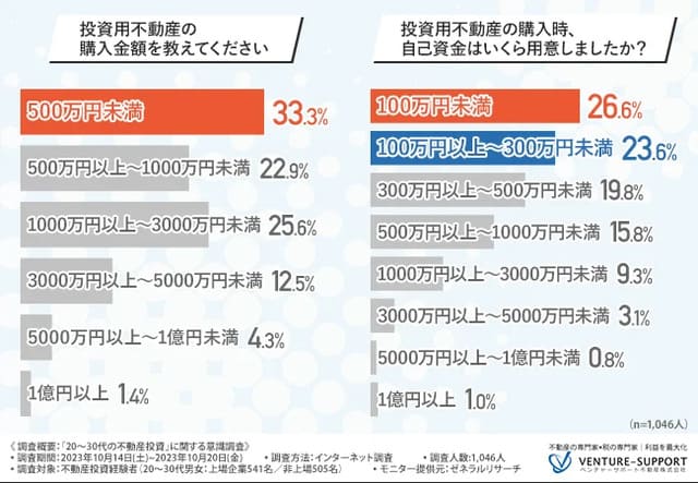 半数が「自己資金300万円未満」で投資用不動産を購入