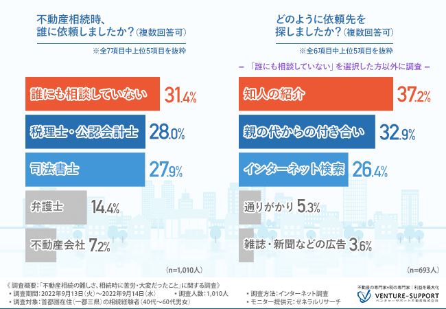 不動産相続の相談は「誰にもしなかった」が約3割と最多。相談する場合は「知人の紹介」「親の代からの付き合い」「インターネットで検索」で依頼先を探す傾向