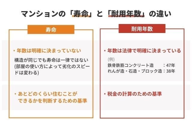 中古マンションの耐用年数は 減価償却の計算方法や寿命が来たときの対処法を解説 ベンチャーサポート不動産株式会社