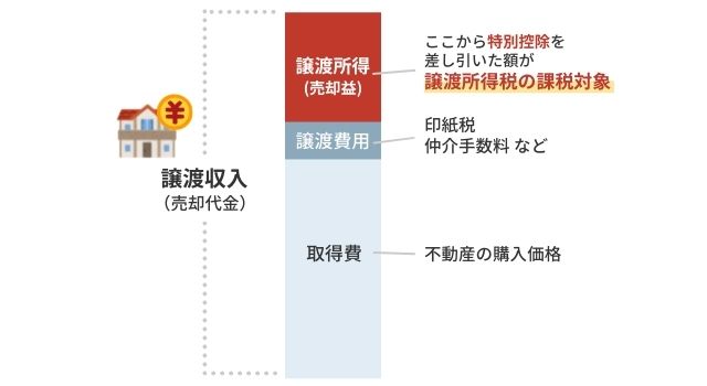 譲渡所得税とは 税金の計算の仕方 特例 申告方法を確認しよう ベンチャーサポート不動産株式会社