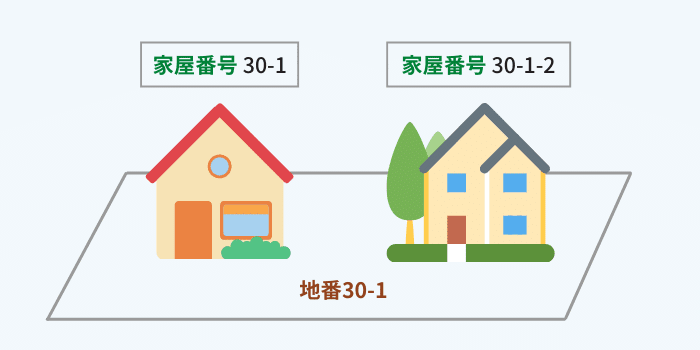 家屋番号とは 調べ方や番地がわからないときの対処法について解説 ベンチャーサポート不動産株式会社