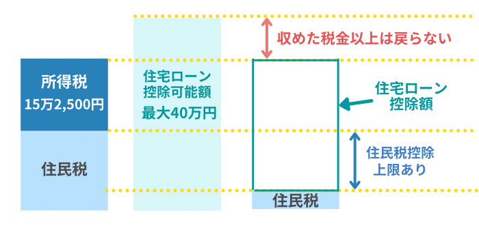 住宅ローン控除の例