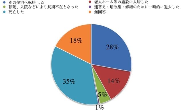 空き家問題とは 原因や空き家が問題となってしまう理由 対策を詳しく解説 ベンチャーサポート不動産株式会社
