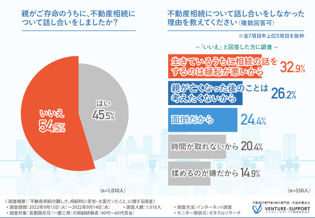 半数以上が、生前に親と相続について話し合いをしていない。その理由として多いのは「縁起が悪い」「考えたくない」「面倒だから」