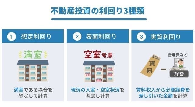 不動産投資の利回り計算方法とは？相場感や実質利回り・表面利回りも