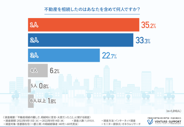 不動産を相続した人数については、1人～3人が9割以上