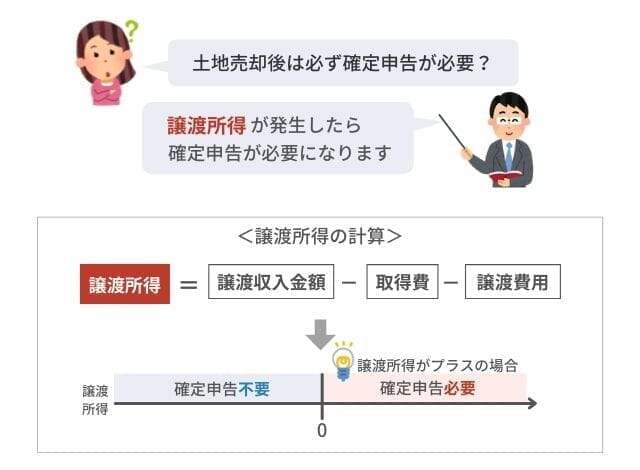 不動産売却時の確定申告書の作成方法と必要書類 不動産のいろは