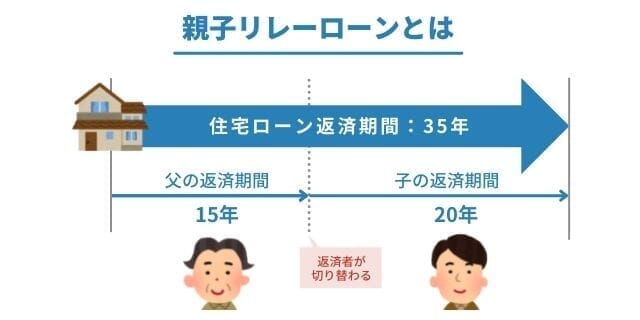 親子リレーローンとは