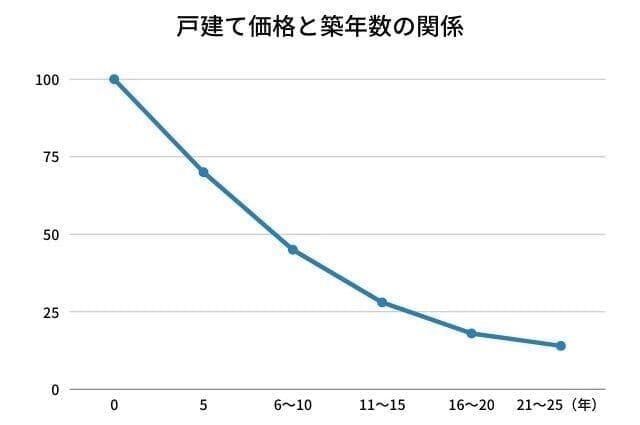 築年数により家の売却相場はどう変わる 中古住宅の価値の考え方 ベンチャーサポート不動産株式会社