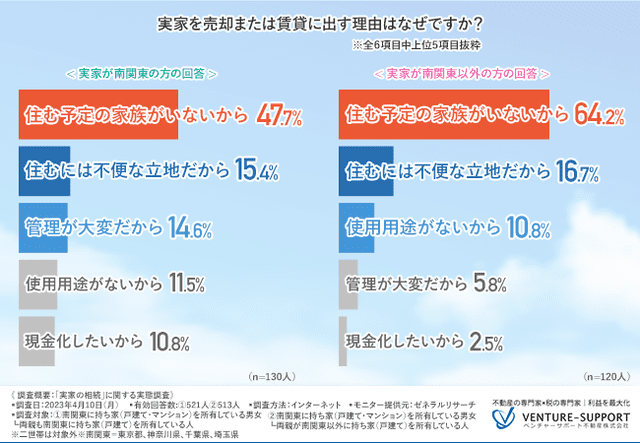 実家を売却または賃貸に出す理由として最も多いのは、「住む予定の家族がいないから」