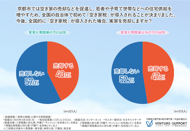 全国的に「空き家税」が導入された場合、実家を売却すると回答した人が半数近くに