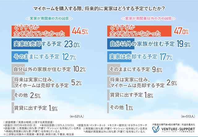 約半数の人はマイホーム購入時、将来実家を「どうするか全く考えていなかった」