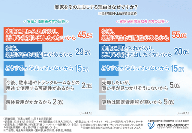 実家をそのままにする理由として多いのは、「思い入れがある」「親族が住む可能性がある」。実家がある地域によって考え方が異なる結果に