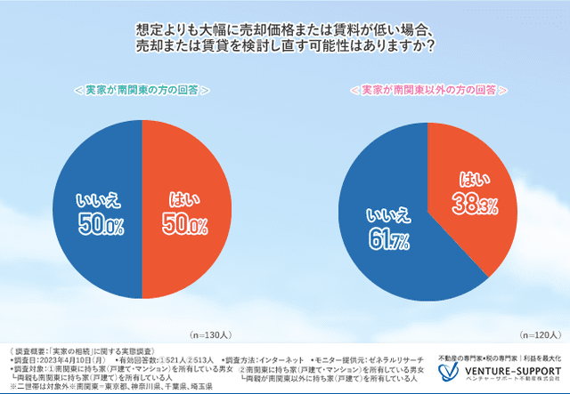 実家の売却または賃貸を予定していても、売却価格や賃料次第では検討し直す可能性がある人も