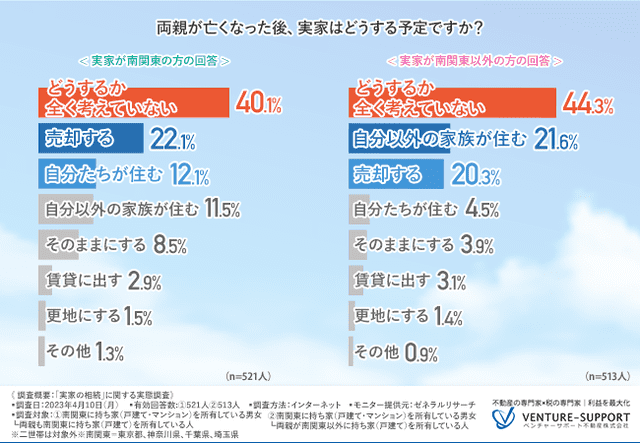 両親が亡くなった後も、4割以上が実家を「どうするか全く考えていない」と回答。売却を予定している人は2割