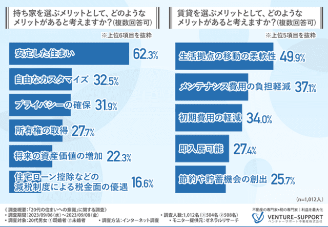 持ち家と賃貸のメリットに関する調査結果