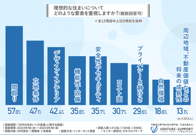 理想の住まいで重視する要素について、婚姻状況、住居形態による違いはなし