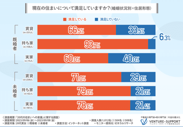 【現在の住まい満足度】全体的に満足度は高く、特に既婚かつ持ち家の人の満足度は9割超