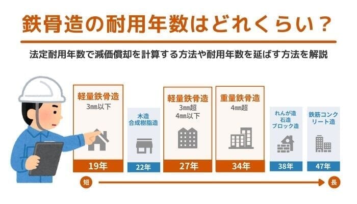 鉄骨造の耐用年数はどれくらい？法定耐用年数で減価償却を計算する方法や耐用年数を延ばす方法を解説 - ベンチャーサポート不動産株式会社