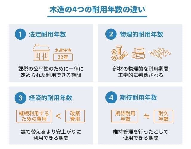 木造住宅の法定耐用年数は 物理的耐用年数との違いや計算方法 処分方法 ベンチャーサポート不動産株式会社