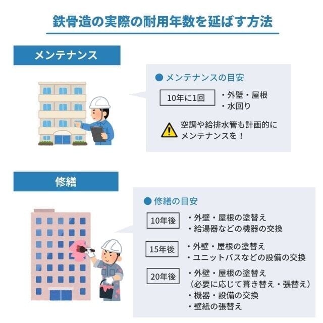 鉄骨造の耐用年数はどれくらい 法定耐用年数で減価償却を計算する方法や耐用年数を延ばす方法を解説 ベンチャーサポート不動産株式会社