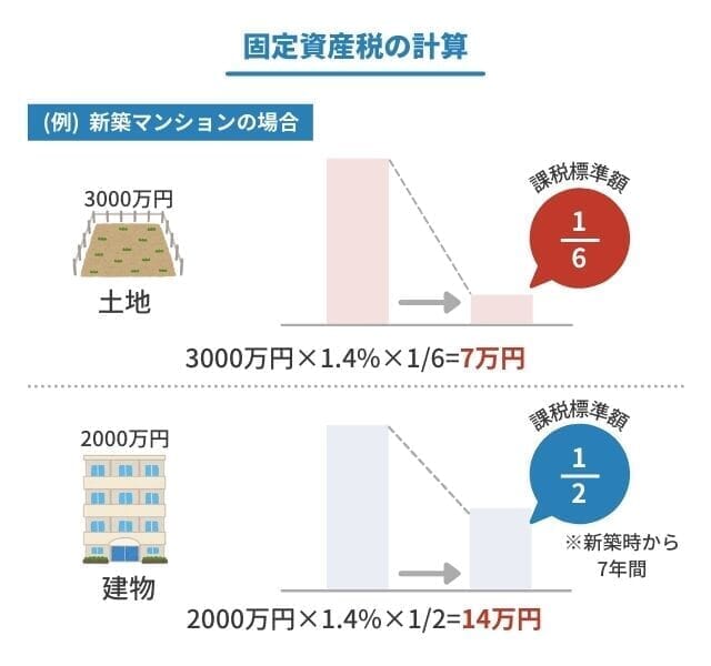 マンションの固定資産税はいくらになる 計算方法から減税のポイントと注意点を解説 ベンチャーサポート不動産株式会社