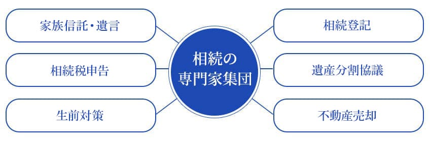 相続サポートセンターです。