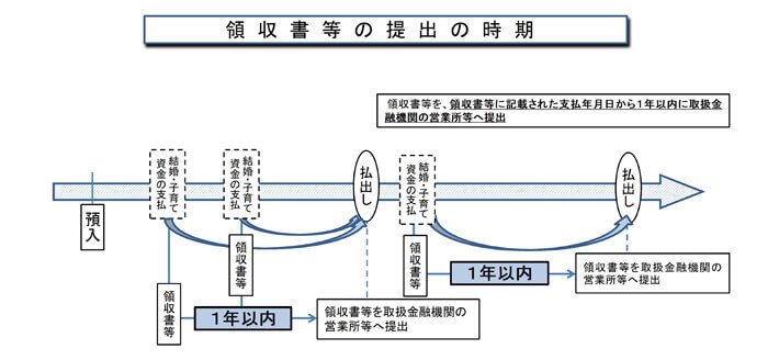 領収書等の提出時期1