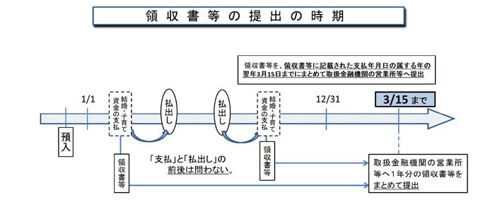 領収書等の提出時期2