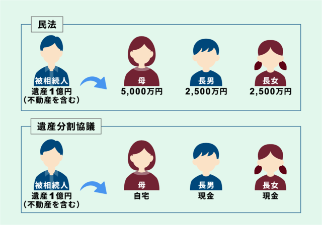 遺産分割協議とは