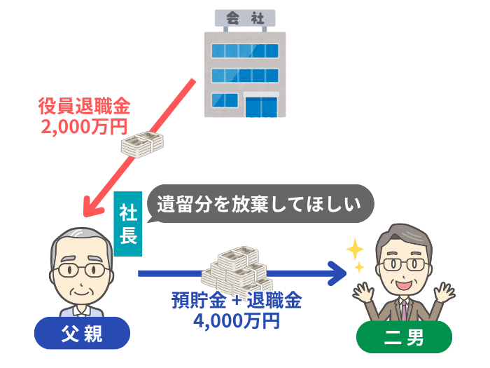遺留分放棄の提案イメージ