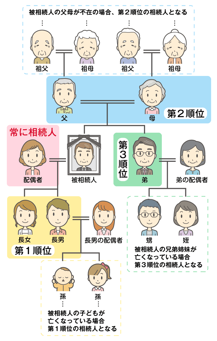 法定相続人の範囲と順位の図