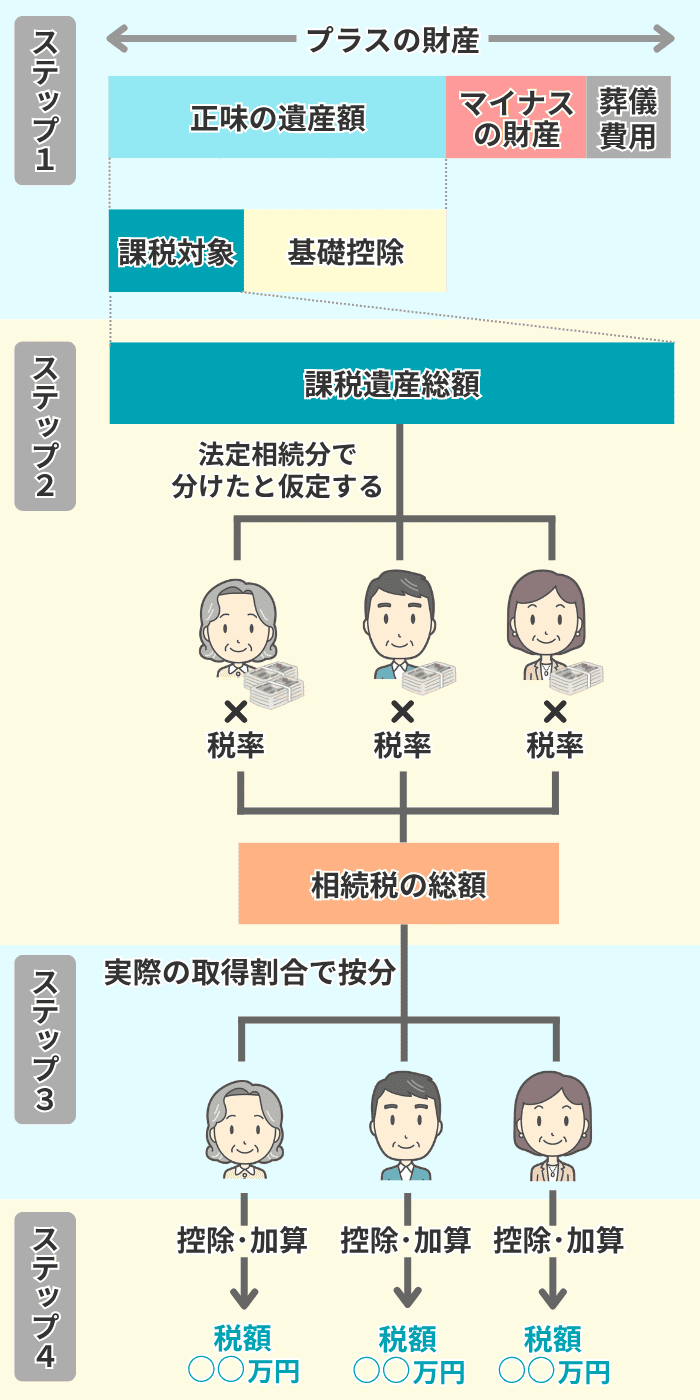 相続税の計算手順の図