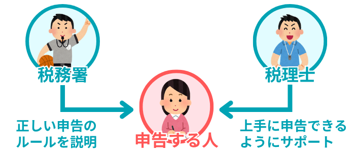 税務署と税理士の違いのイメージ