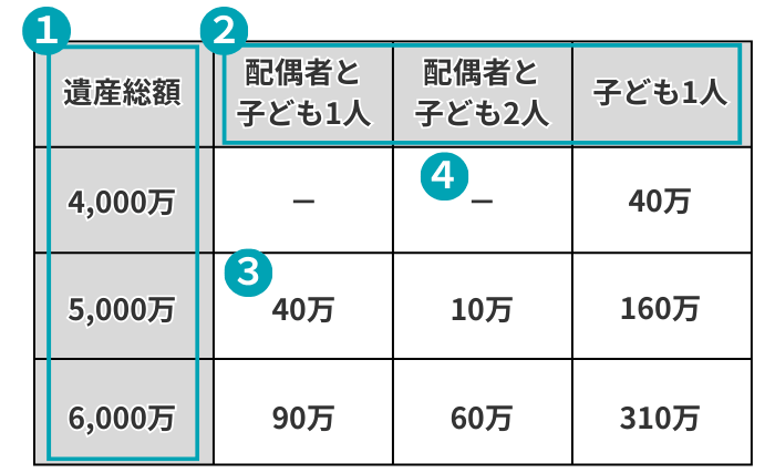 相続税早見表の見方
