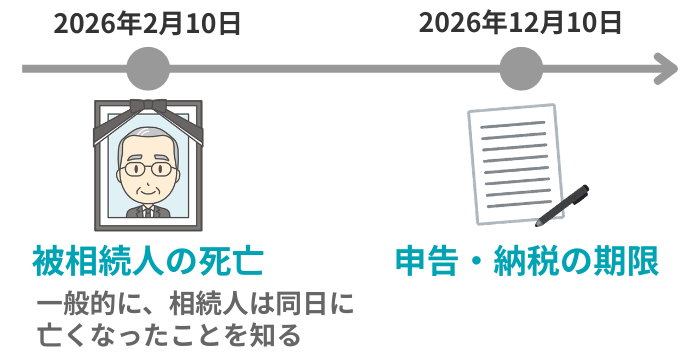 申告期限10カ月のイメージ