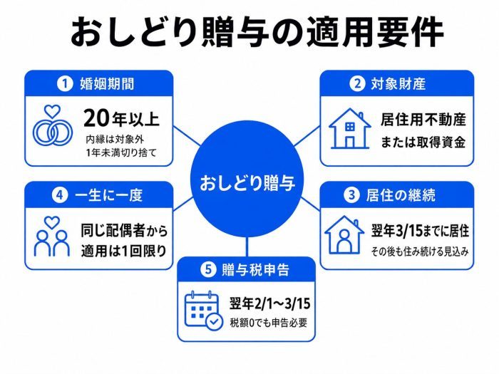 おしどり贈与の適用要件