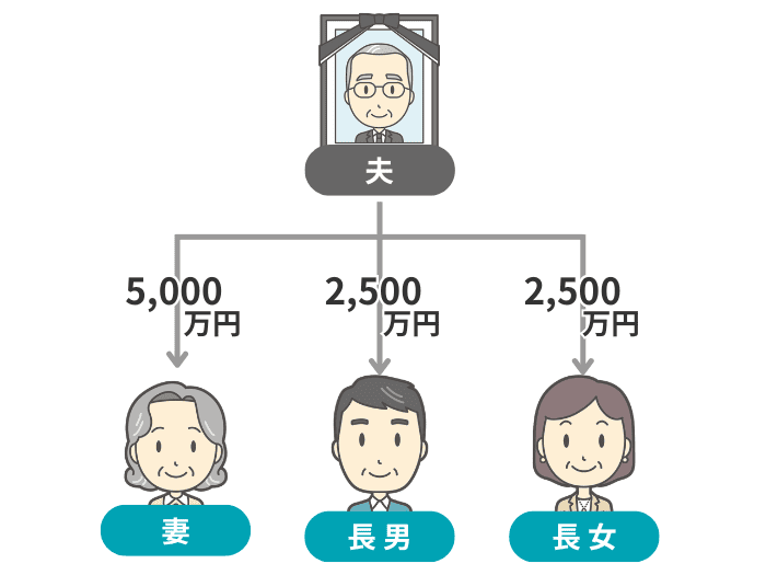 一次相続での分割イメージ
