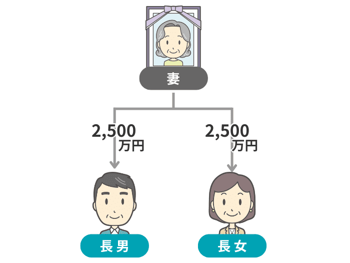 二次相続での分割イメージ