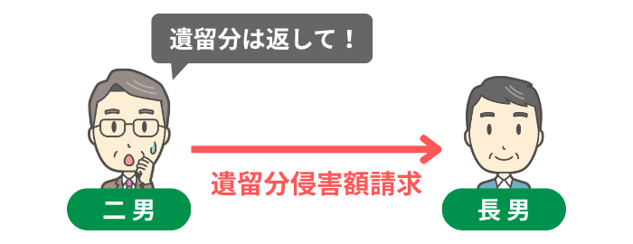 遺留分侵害額請求のイメージ