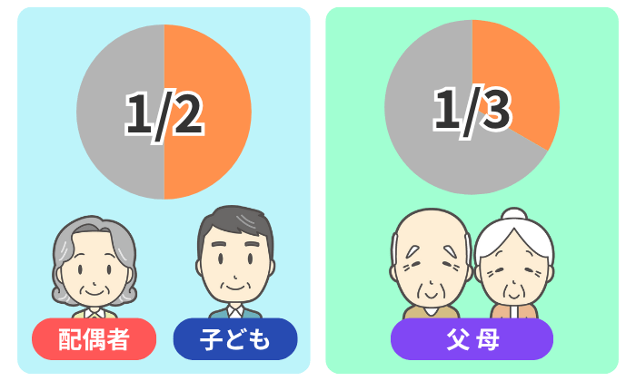 遺留分割合の違い