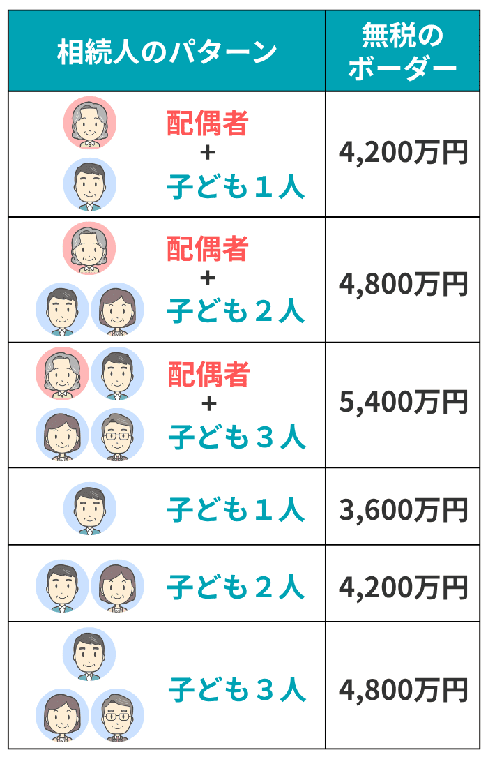 相続人パターン別の無税ボーダー