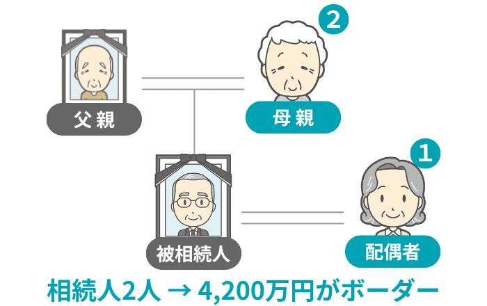配偶者と母親が相続人のイメージ