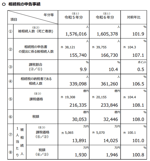 相続税の申告事績