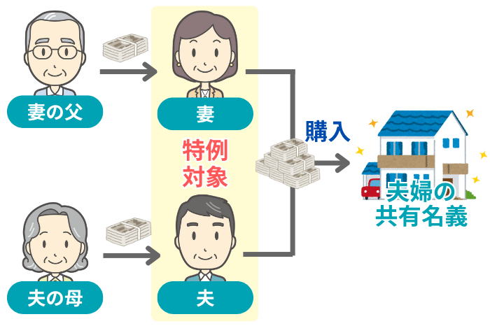 夫婦で特例を利用するイメージ