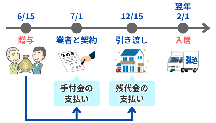 贈与のスケジュール