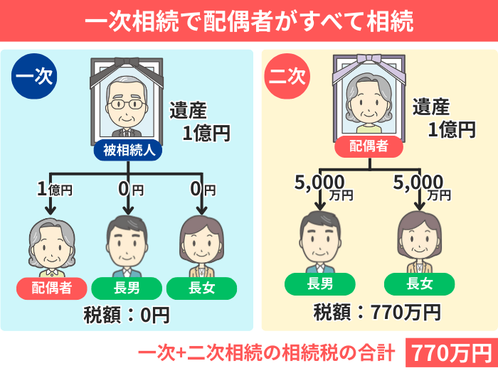 一次相続で配偶者がすべて相続したときの相続税の合計