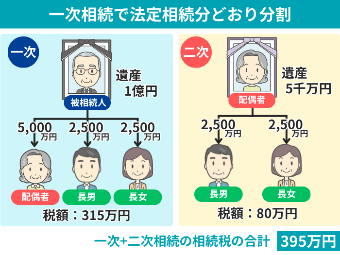 一次相続で法定相続分どおり分割したときの相続税の合計
